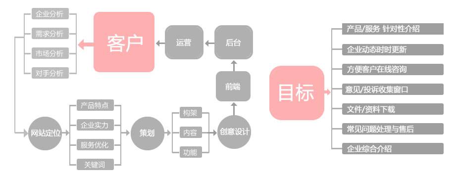 网站建设策划书（附：企业网站建设方案范文）