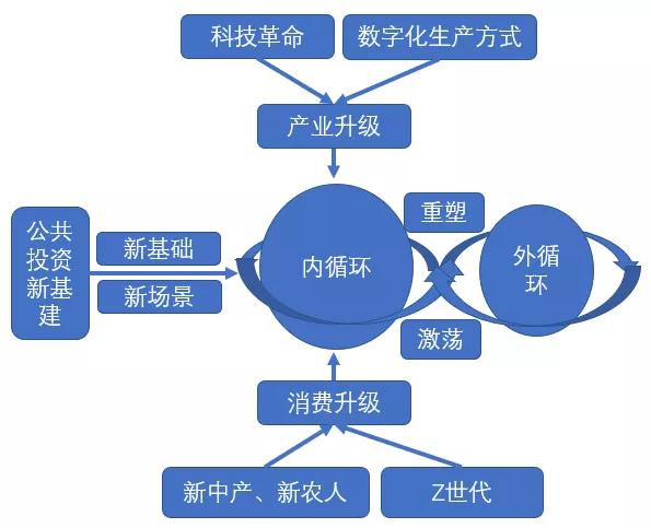 读懂中国经济双循环品牌主战场一定在内循环