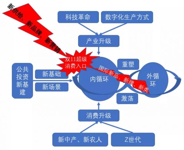 读懂中国经济双循环品牌主战场一定在内循环