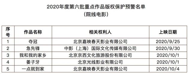 《夺冠》等5部电影入选重点作品版权保护预警名单