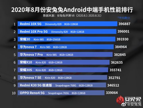 1500元档性能一哥Redmi 10X 5G直降200元！十一国庆特价1599元起