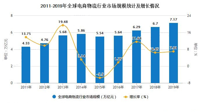 电商物流行业形势大好 Shopee是如何借助风口迅速崛起的？