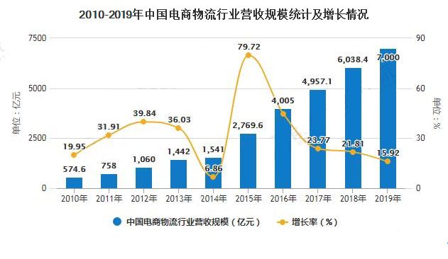 电商物流行业形势大好 Shopee是如何借助风口迅速崛起的？