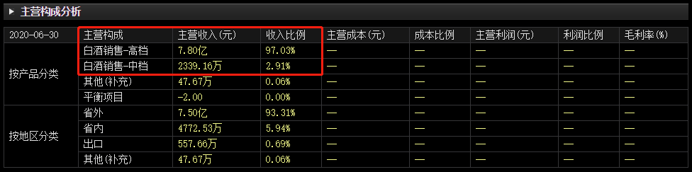 营收腰斩，净利暴跌69.6%，外资控股白酒