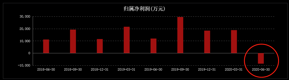 营收腰斩，净利暴跌69.6%，外资控股白酒