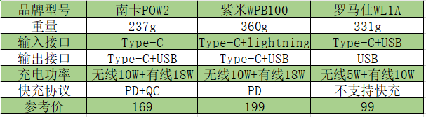 充电宝哪种牌子好比较耐用？目前质量最好的充电宝