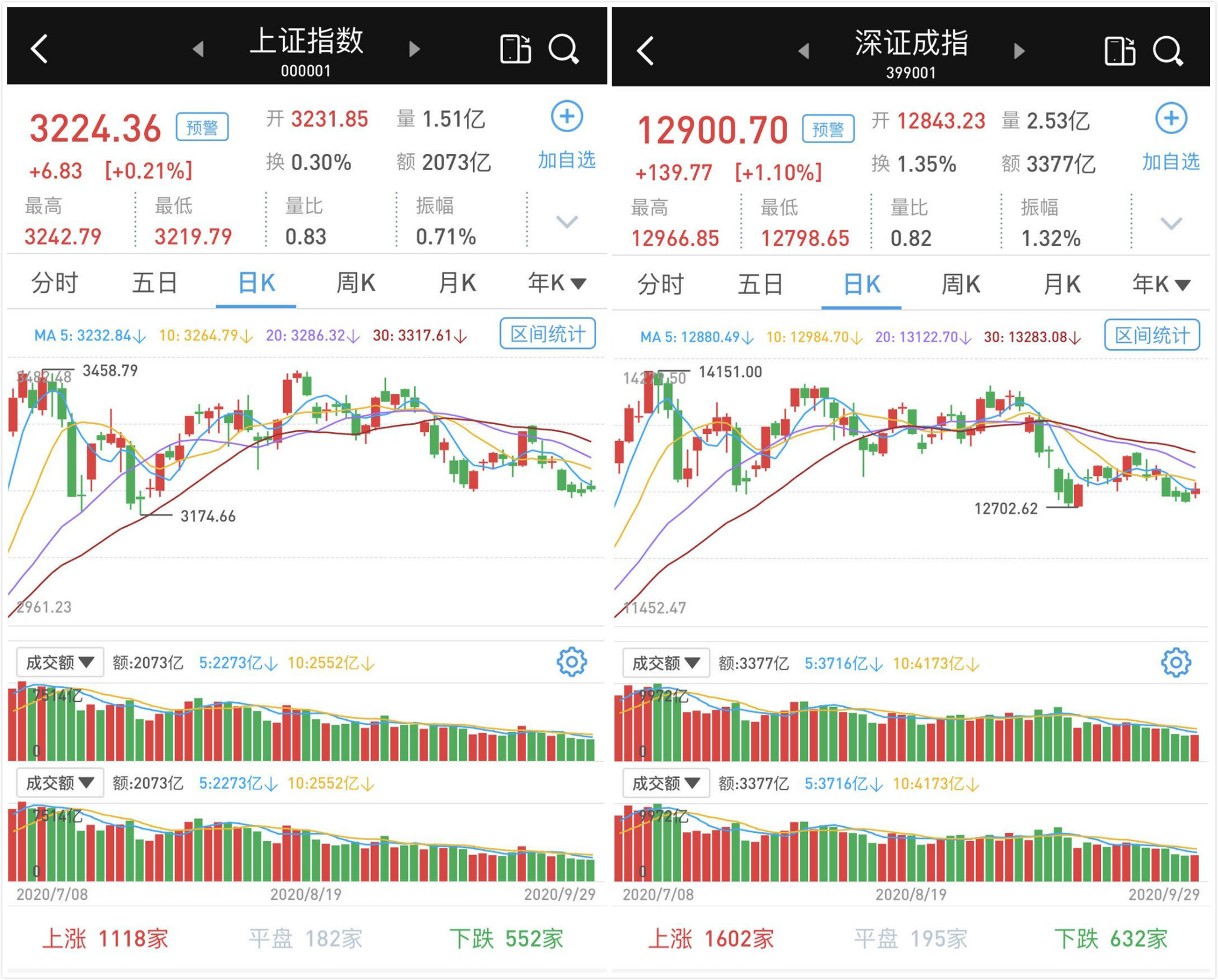 震荡走高收涨：成交仍不振，军工股爆发，北向资金继续净流出