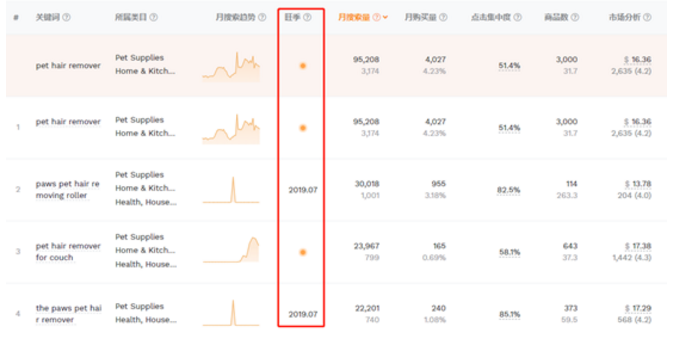 利基产品，利润率近200%的它全年都热销！