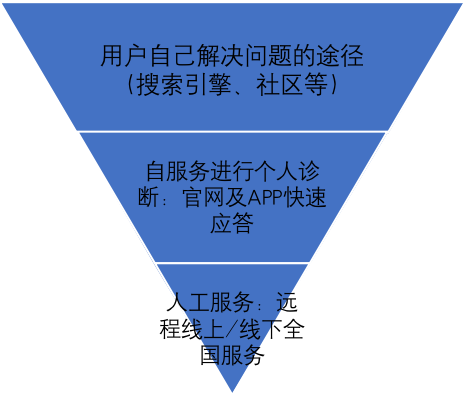 从修手机到“修人”，OPPO服务为何难以复制