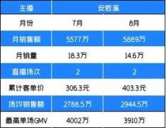 从3天卖1件，到1天几万件，皮草在快手强势逆袭的背后……