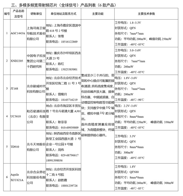 北斗三号民用基础产品推荐公布：5大类24款