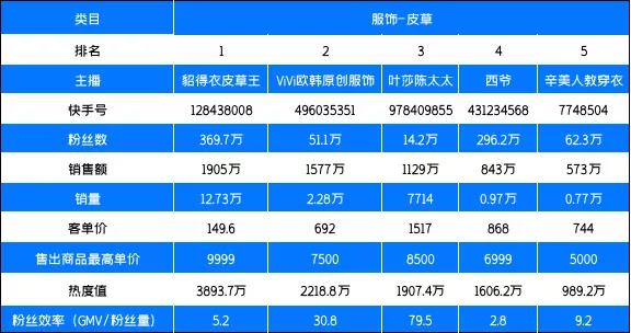 从3天卖1件，到1天几万件，皮草在快手强势逆袭的背后……