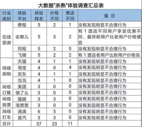 OTA频发的“大数据杀熟”，想要治你不容易？