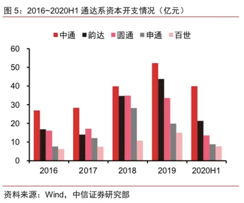 中通回港再拿98亿弹药！价格战已成“持久战”，谁是真正的