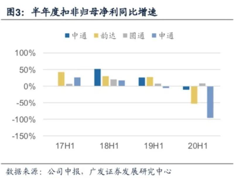 中通回港再拿98亿弹药！价格战已成“持久战”，谁是真正的