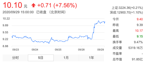 阿里3.85亿战投众信旅游 机构上调后者目标价10%