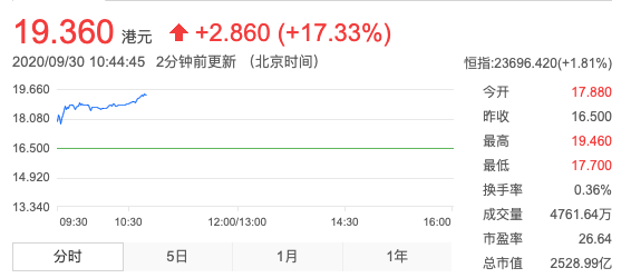 否极泰来？中国恒大暴涨17% 恒大汽车涨超6%