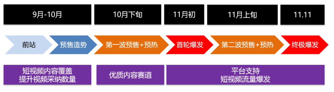 淘宝双11备战：短视频直播成为“必考项”，注意点和小TIPS分享！