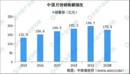 月饼的“新生”：“轻装”能否包住一切？