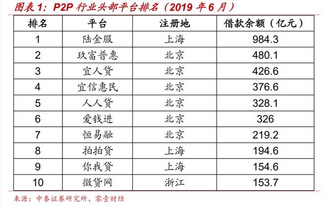 陆金所上市：昔日P2P龙头转型上岸，收入八成靠放贷