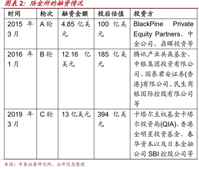 陆金所上市：昔日P2P龙头转型上岸，收入八成靠放贷