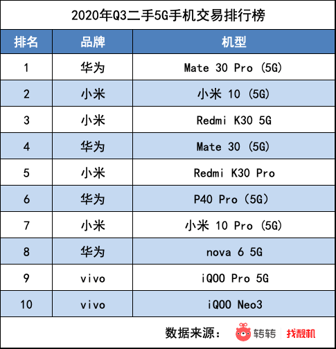 转转集团Q3手机行情： 二手市场华为手机领“涨” iPhone“钉子户”开始换机