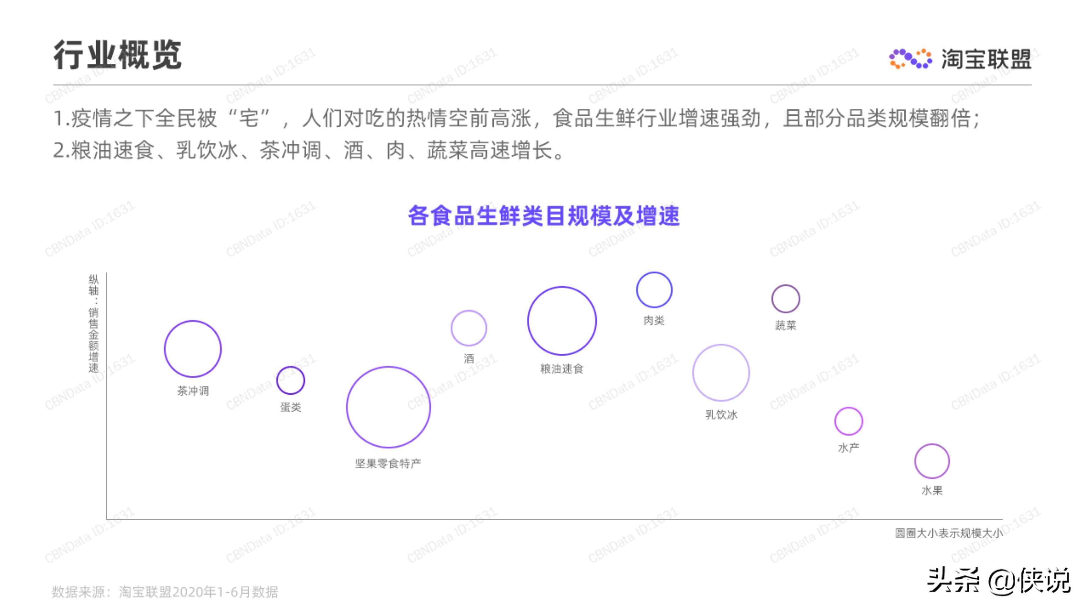 淘宝联盟：2020上半年食品生鲜行业趋势报告