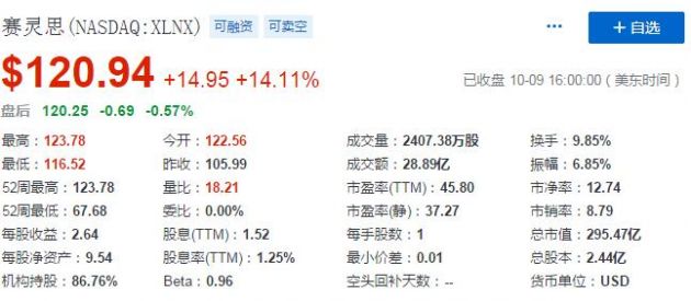 AMD收购传闻刺激赛灵思股价周五收盘上涨逾14%