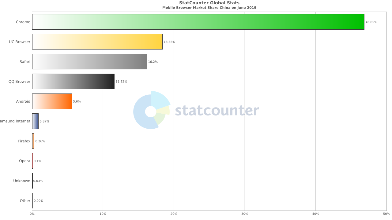 2019年6月份全球主流浏览器市场份额排行榜