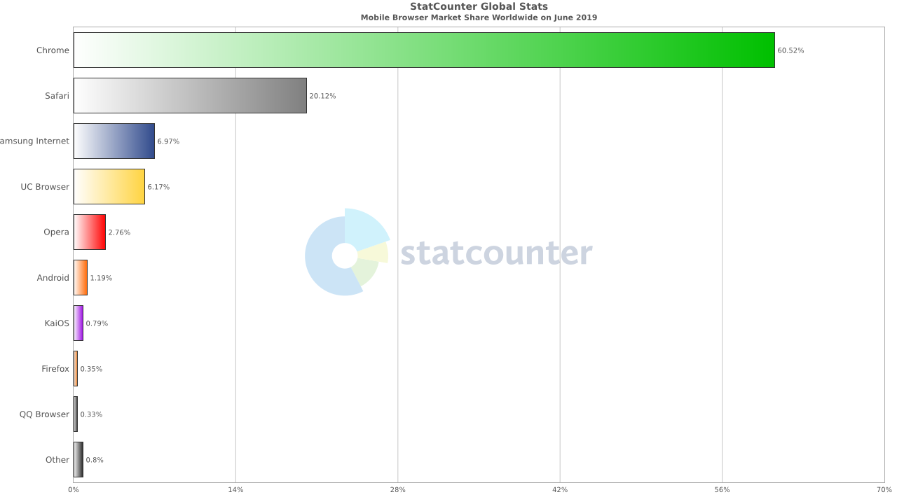 2019年6月份全球主流浏览器市场份额排行榜