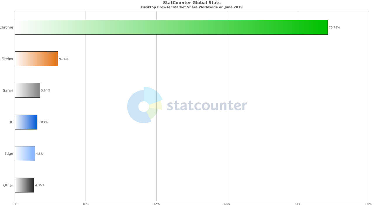 2019年6月份全球主流浏览器市场份额排行榜