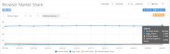 Microsoft Edge 浏览器市场份额超过 Firefox