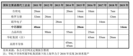 韩国“流血”造芯片，能给中国哪些启示