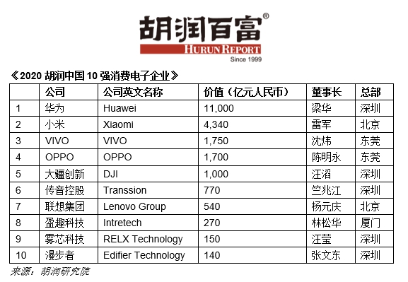 胡润中国10强消费电子企业：华为最值钱，小米位居第二