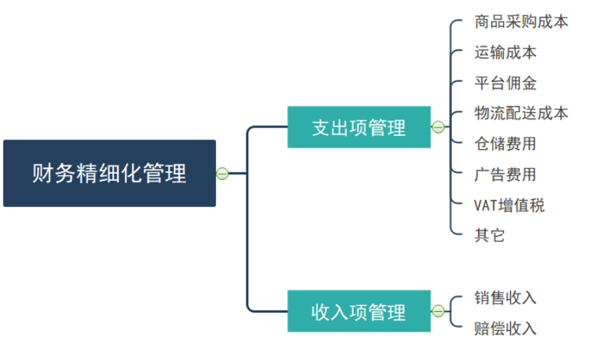 有单出没利润，你的财务管理体系一定有问题！船长BI这样帮你优化 