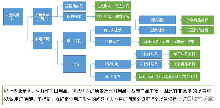 “人货场”模型搞懂没？数据分析大部分场景都能用