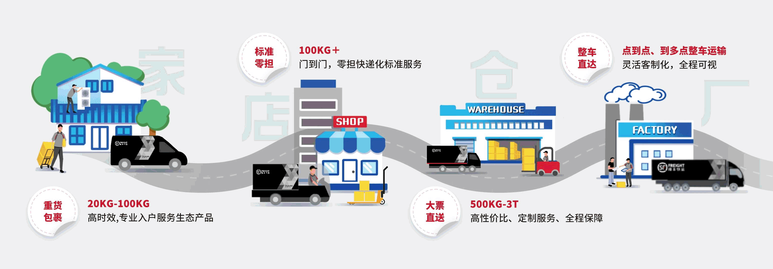 产品升级，全面抢位，顺丰快运的野心不止这些