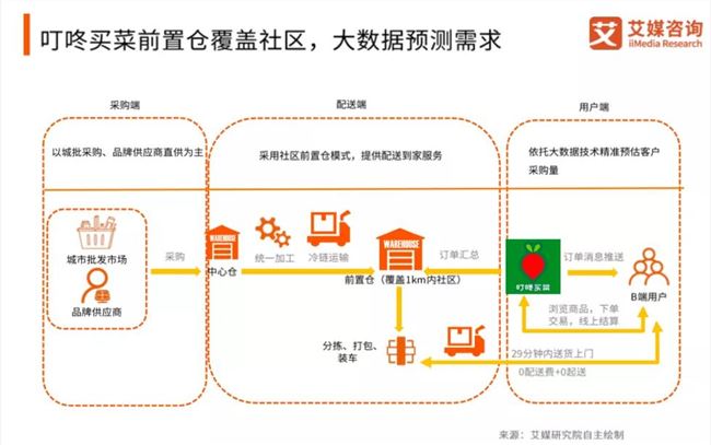 月营收破7亿！叮咚买菜凭什么爆发增长，和腾讯阿里成为生鲜三巨头？