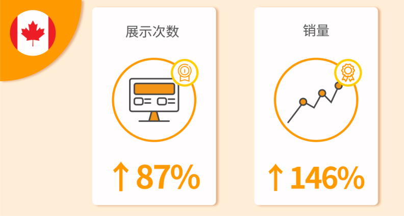 Prime Day开战！广告投放怎么做？五大锦囊助力销量暴涨200%