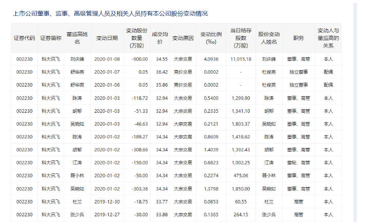 股东频频减持，扣非净利暴跌76%！科大讯飞