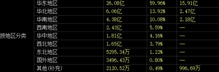 股东频频减持，扣非净利暴跌76%！科大讯飞