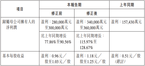 比亚迪修正2020年前三季度业绩预告：净利润34亿至36亿元