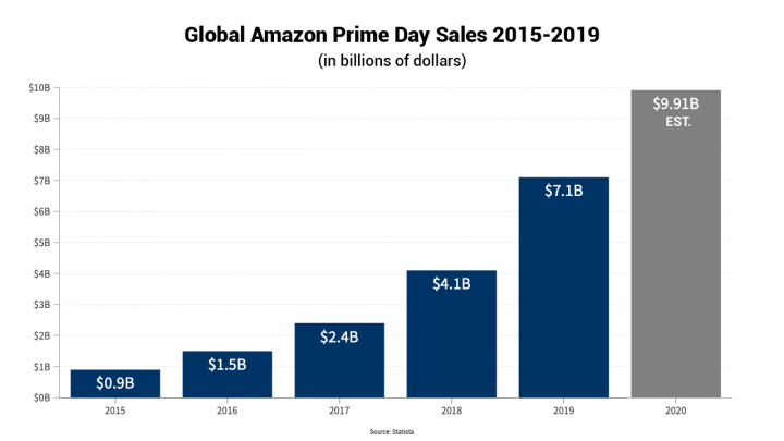 Prime Day最新战报：万刀营业额10秒完成，欧洲站1小时揽下300单