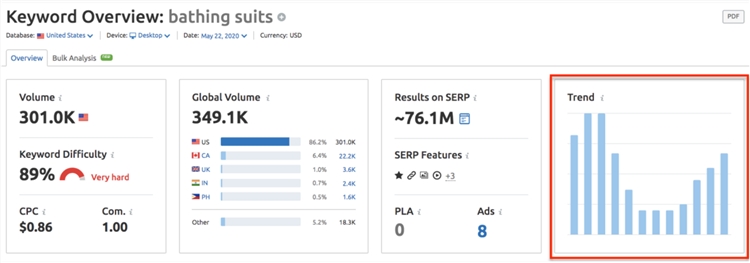 SEMrush 4- keyword Overview关键字概览