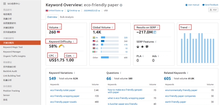 SEMrush 4- keyword Overview关键字概览