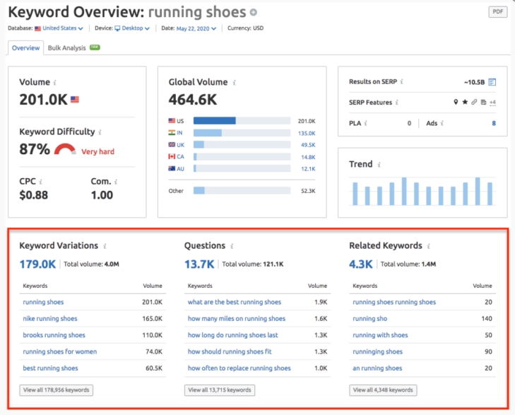 SEMrush 4- keyword Overview关键字概览