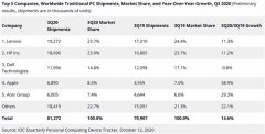 IDC：疫情推动Q3全球PC出货量同比增长14.6%