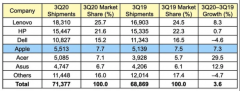 2020年三季度全球PC出货量同比增长3.6%：苹果稳中有升