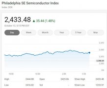 美国三大股指周一收高 费城半导体指数涨1.48%创新高