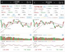 震荡收涨：两市成交大幅萎缩至8349亿元，疫苗股表现抢眼